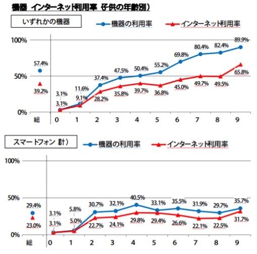 スマホ普及率