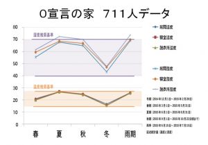 ０宣言　温度湿度