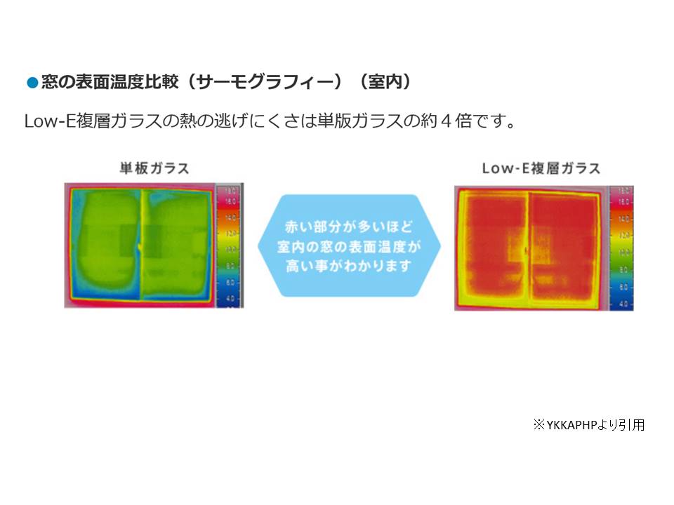 Low-e複層ガラスの熱の逃げにくさは単版ガラスの約４倍