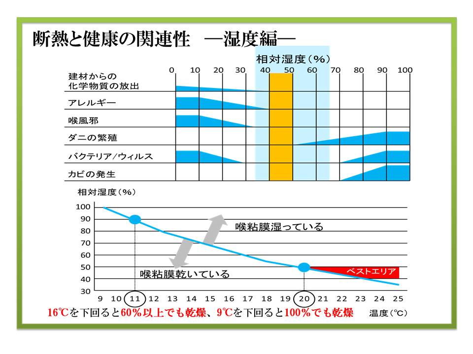 乾燥する時期ほど重要と思える調湿性