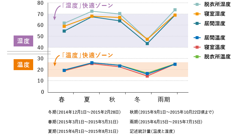 温度と湿度の快適ゾーン