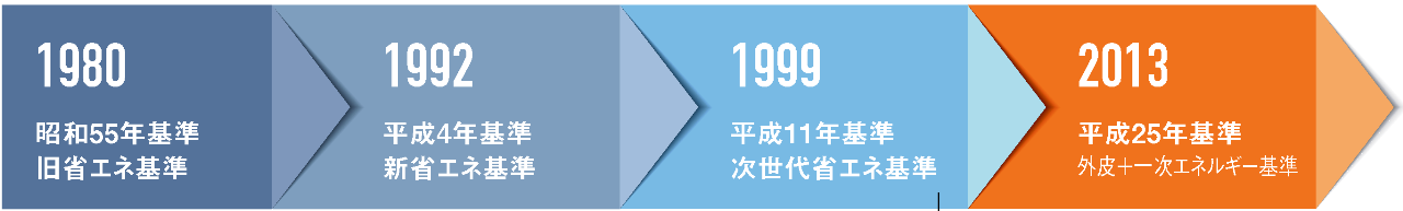 省エネルギー基準の変遷