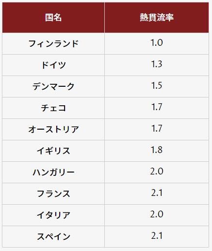 諸外国の窓の熱貫流率