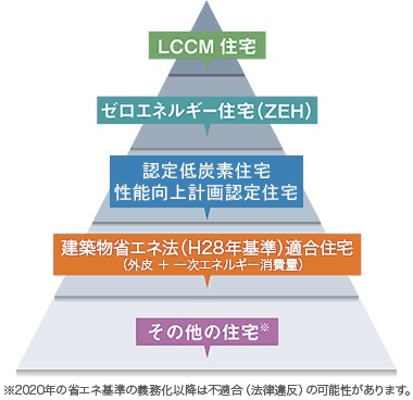 各省エネ基準の階層