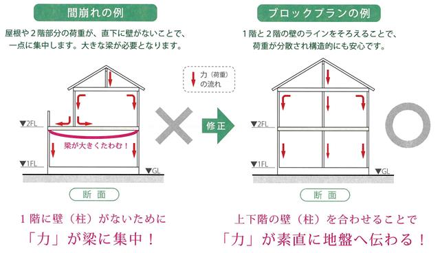 ブロックプランの考え方