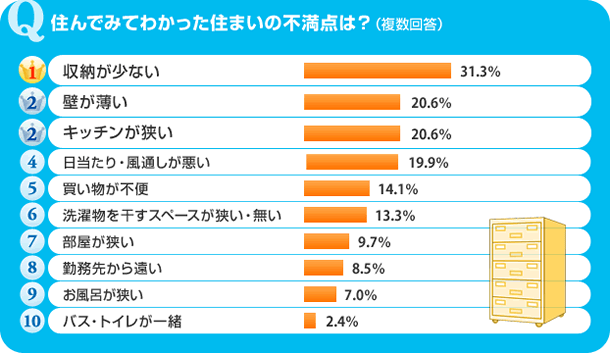 住んでみて分かった住まいの不満