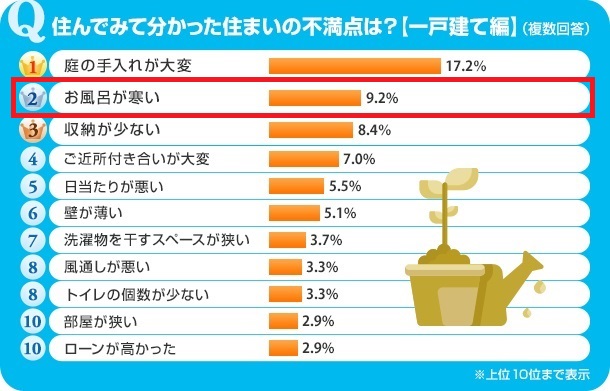 住んでみて分かった住まいの不満2018