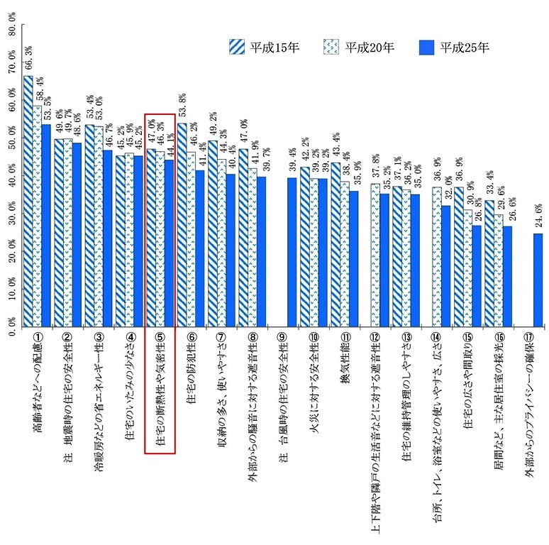 平成25年住生活総合調査の結果