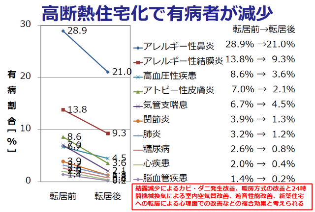 高断熱住宅化で有病者が現象