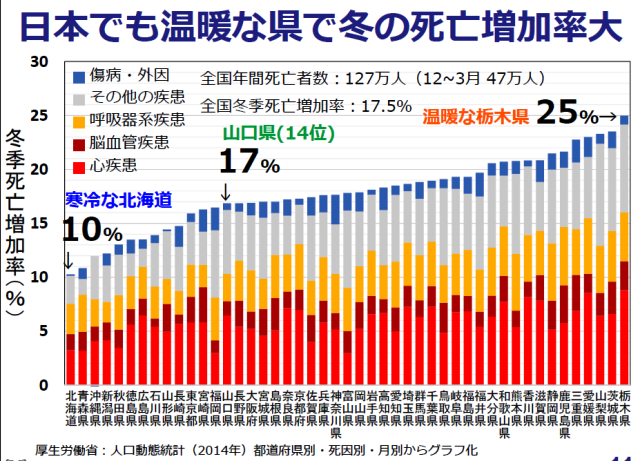 日本でも温暖な県で冬の死亡増加率大