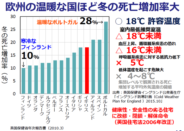 欧州の温暖な国ほど冬の死亡増加率大