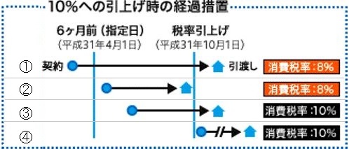 注文住宅消費増税適用の経過措置