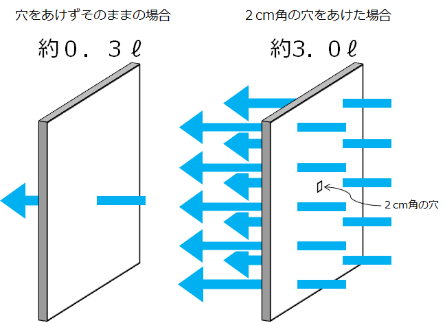 石こうボードの穴の有無による水分の透過性の違いの画像