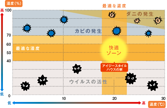 人が感じる温湿度快適ゾーン