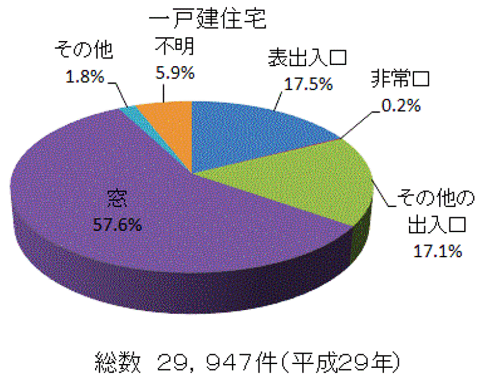 侵入窃盗の侵入口