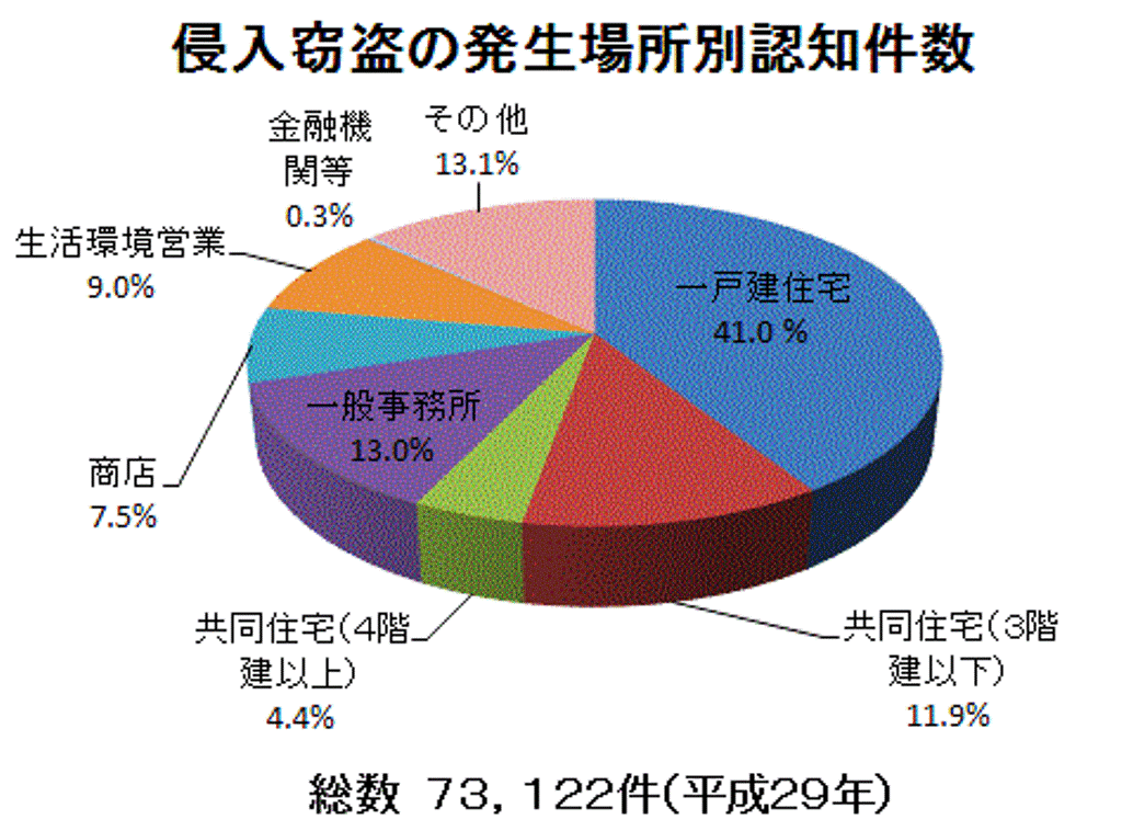 侵入窃盗の発生場所