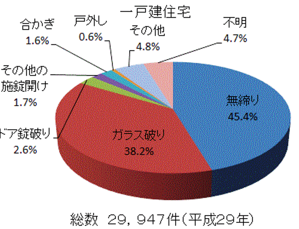 侵入の手口