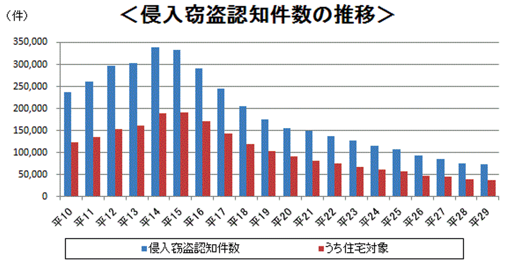 侵入窃盗認知件数の推移