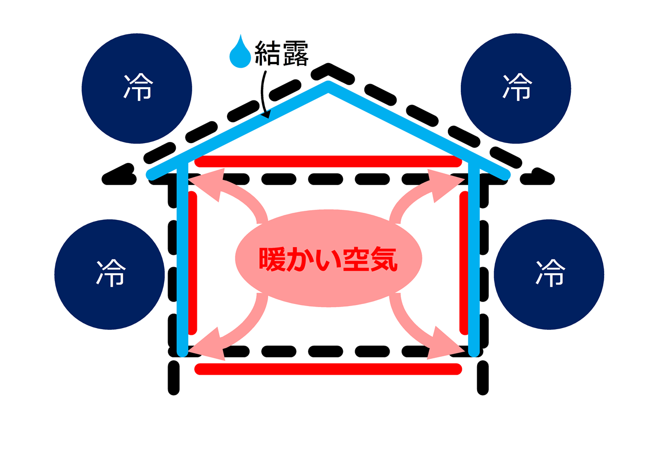 隙間から漏れた空気が冷やされて結露が発生する