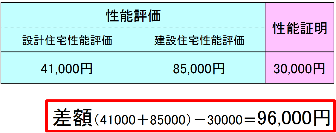 住宅性能評価と住宅性能証明比較表