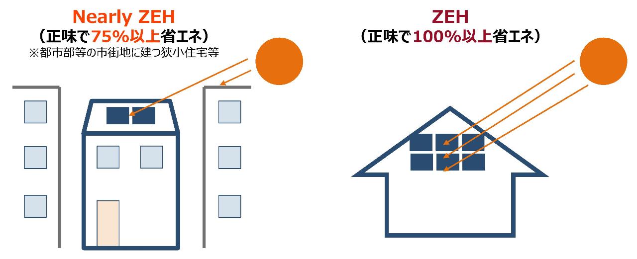 ZEHによる創エネ設備で省エネ