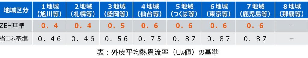 ZEHの断熱性能の基準