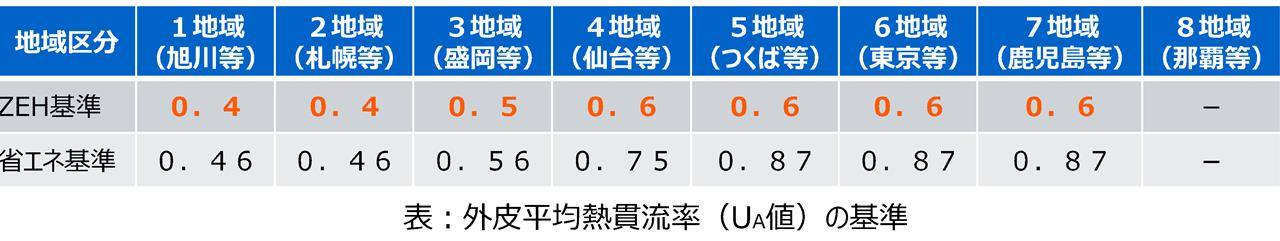 ZEHの断熱性能の基準