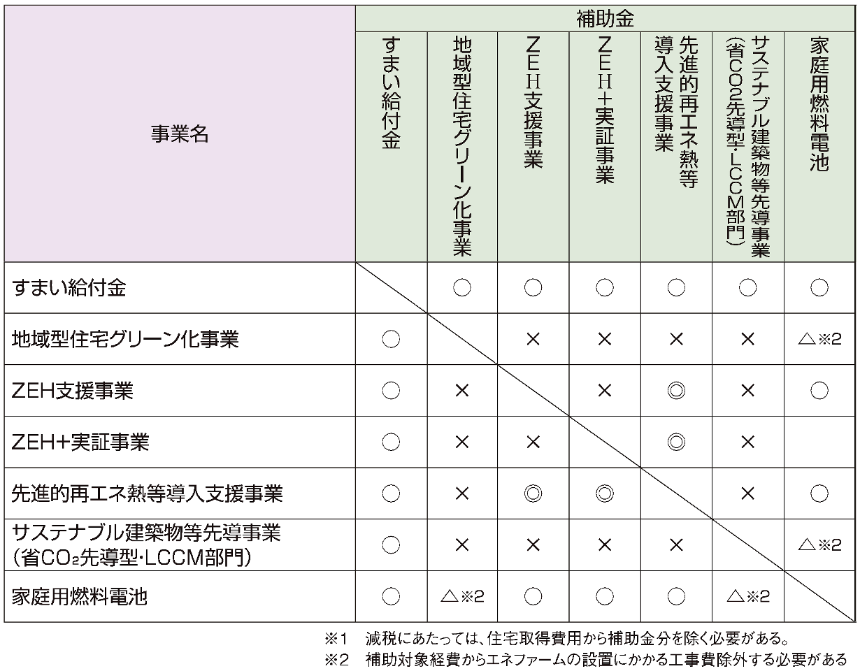 新築住宅補助金の重複申請可否