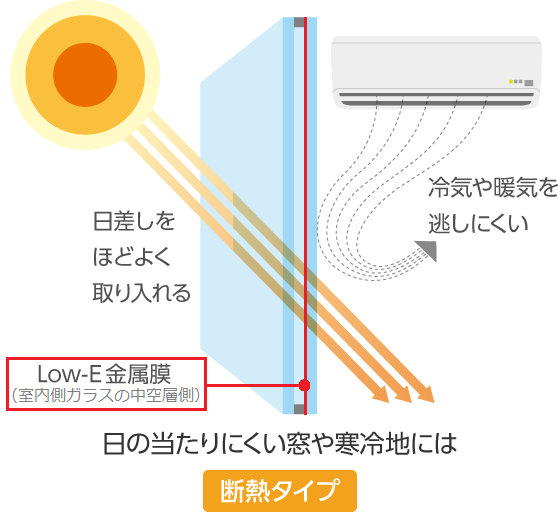 遮熱か？断熱か？Low-Eガラスの使い分け｜浜松、名古屋、豊橋で健康住宅の一戸建て、注文住宅ならアイジースタイルハウス