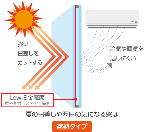 Low-Eガラス遮熱タイプのコーティング位置