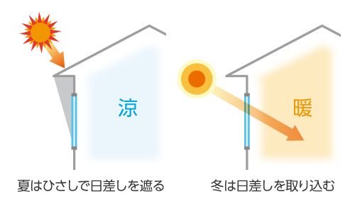 日射取得量を低減したい窓には遮熱タイプを選択する