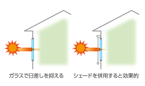 日射取得量を低減したい窓には遮熱タイプを選択する