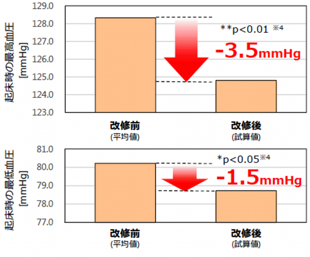 断熱改修後に居住者の起床時の血圧が改善