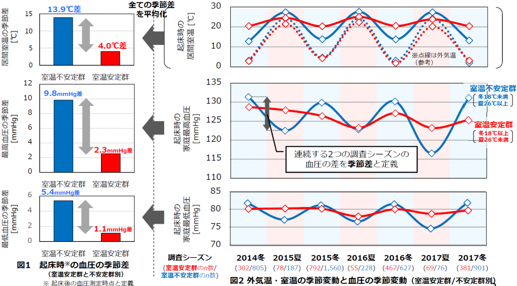 室温が年間を通じて安定している住宅では、居住者の血圧の季節差が顕著に小さい