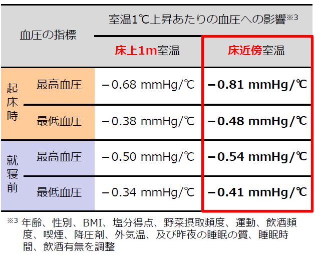 血圧に対する床上1mと床近傍の室温の影響