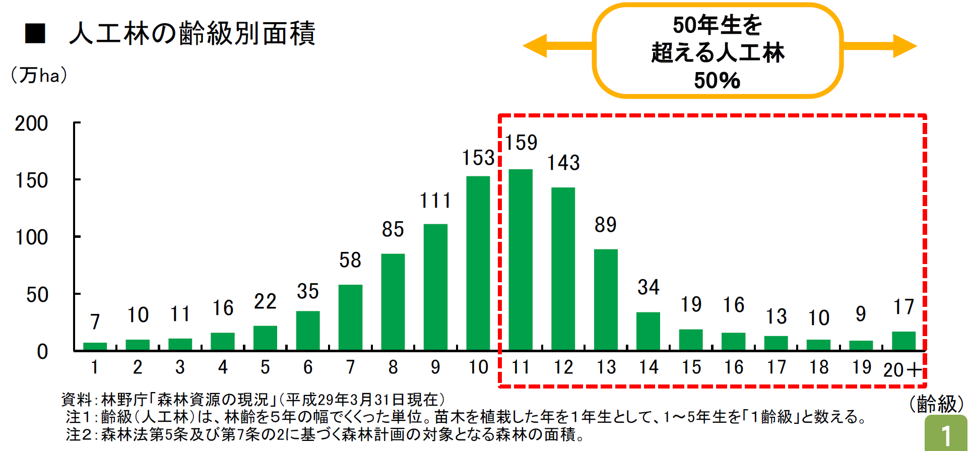 50年生を超える人工林の面積