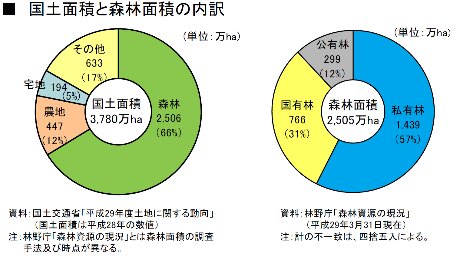 国土面積と森林面積の内訳