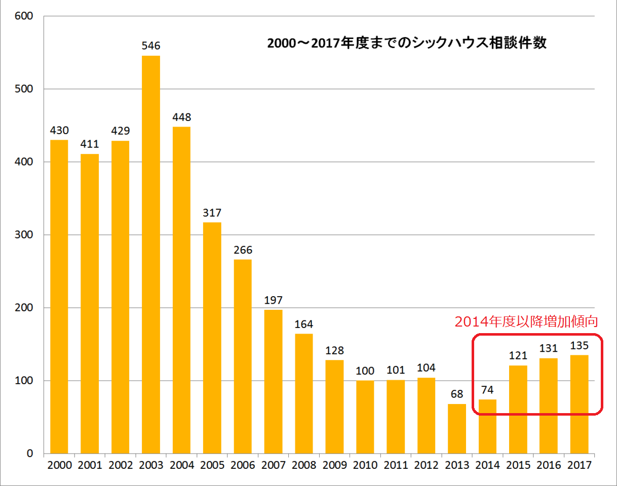 シックハウス症候群相談件数が2014年度以降は増加傾向