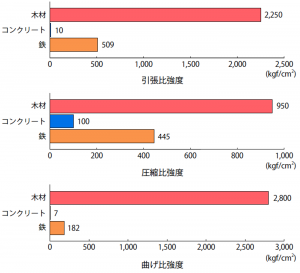 木材、コンクリート、鉄の比強度