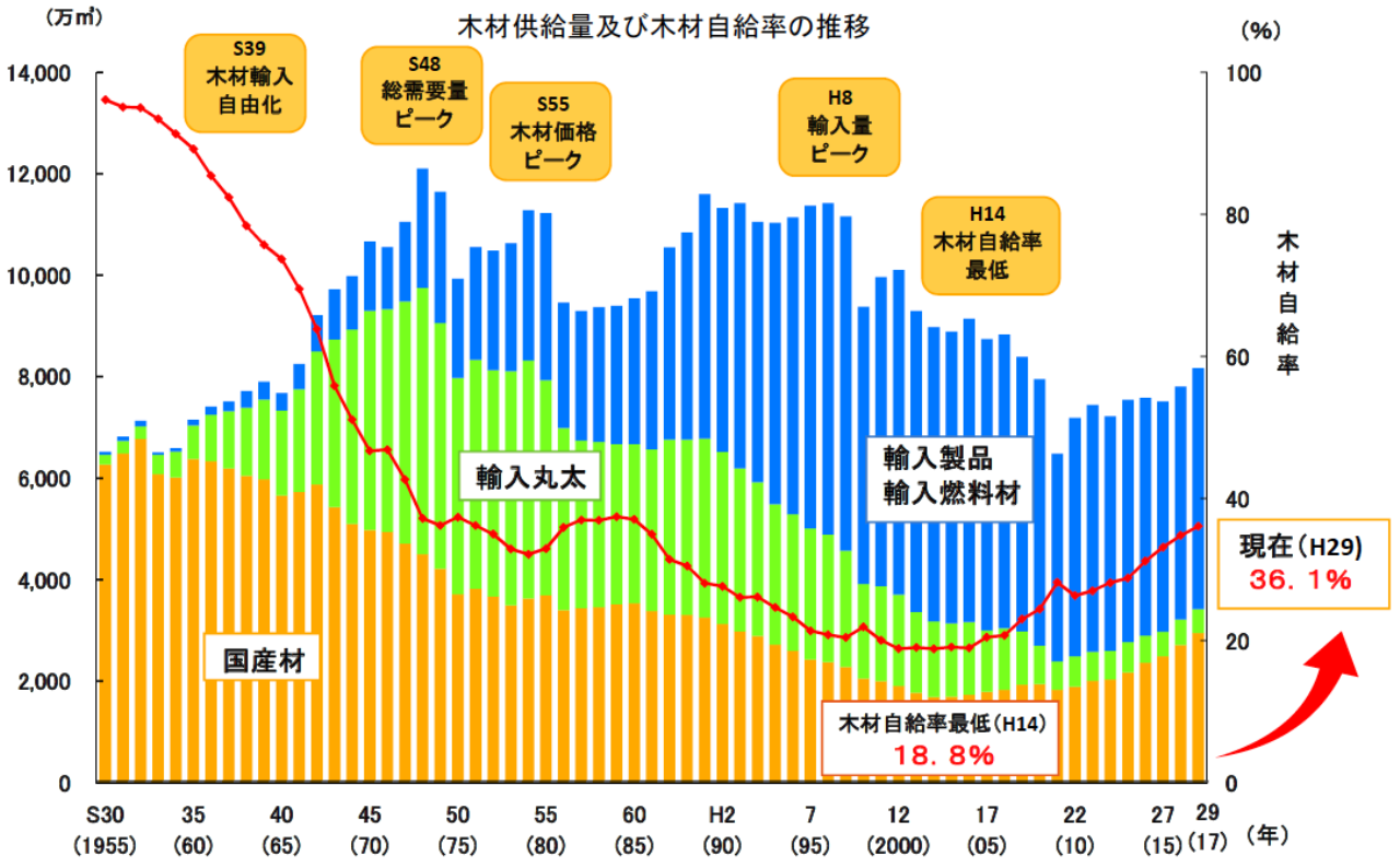 2107年度までの木材需給率