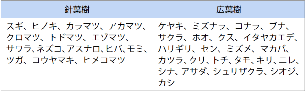 木材の代表的な樹種一覧