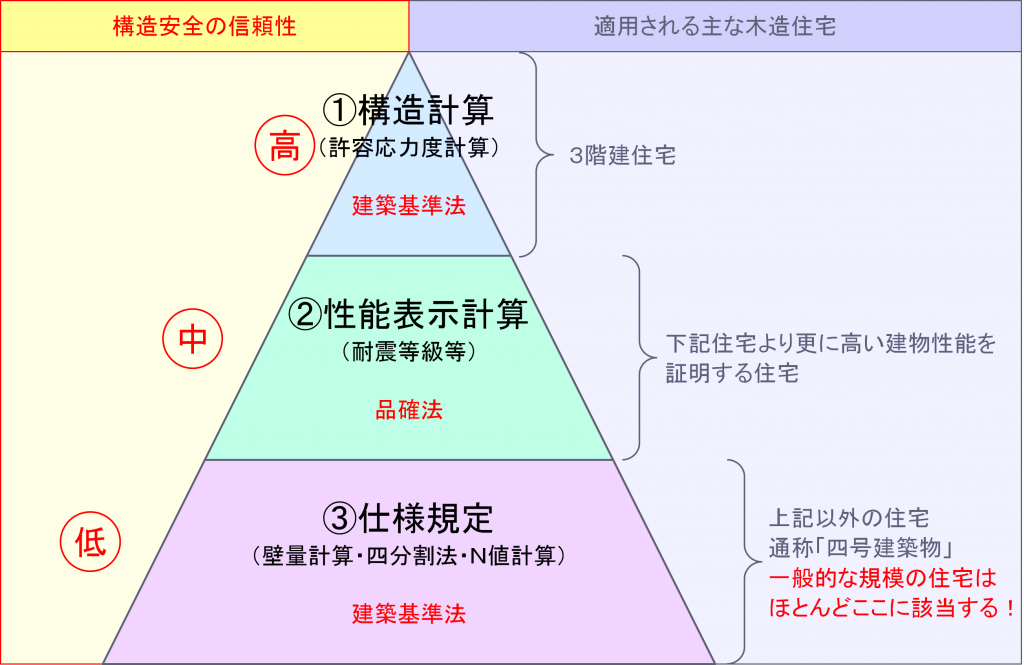 建物の構造安全性の確認方法