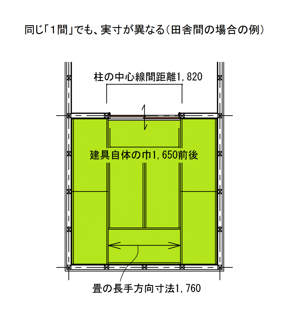 同じ１間でも実寸が異なる例