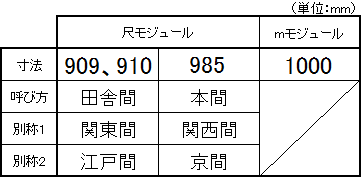 住宅建築のモジュール ミリ メートル 寸 尺など 豆知識ブログ