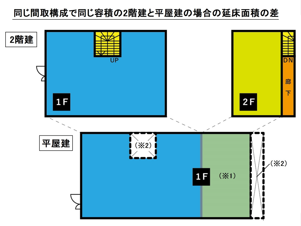 同じ条件の2階建と平屋建の床面積比較