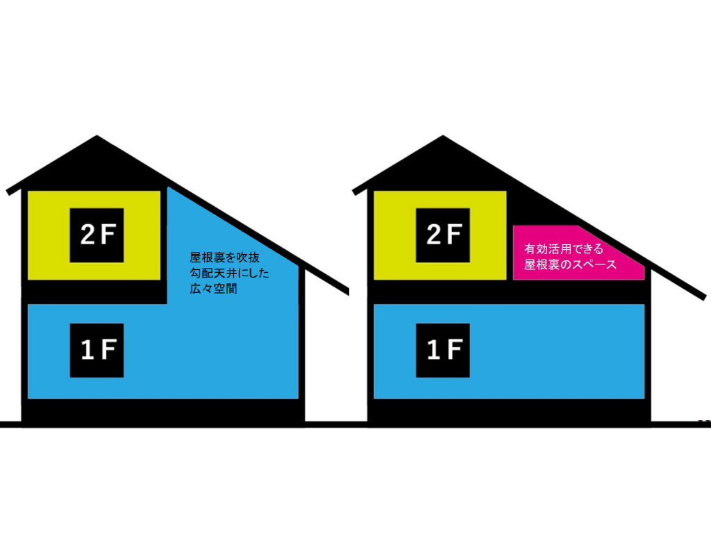 ほぼ平屋建住宅で有効活用できる屋根裏のスペース