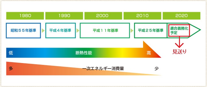 省エネ基準の改訂によって向上する断熱性能