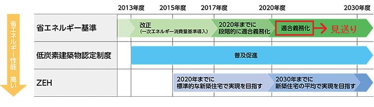 長期的な省エネ住宅の施策