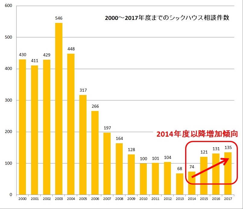 シックハウス相談件数の推移