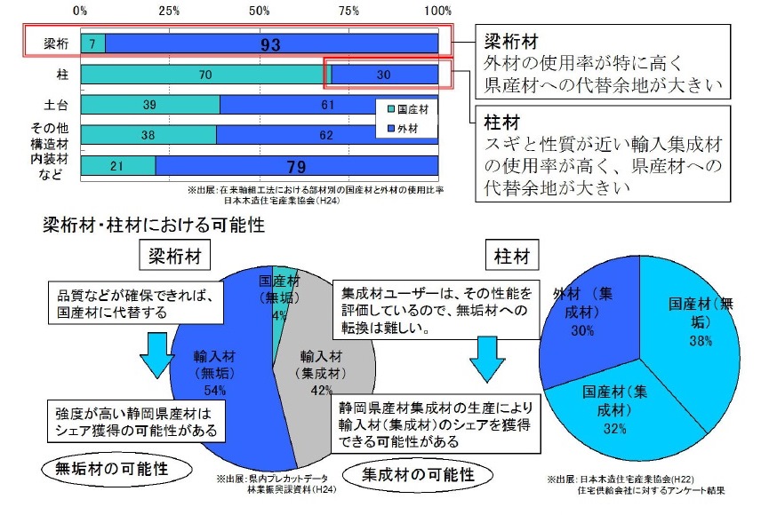 住宅建築における、外材（輸入材）と国産材の割合